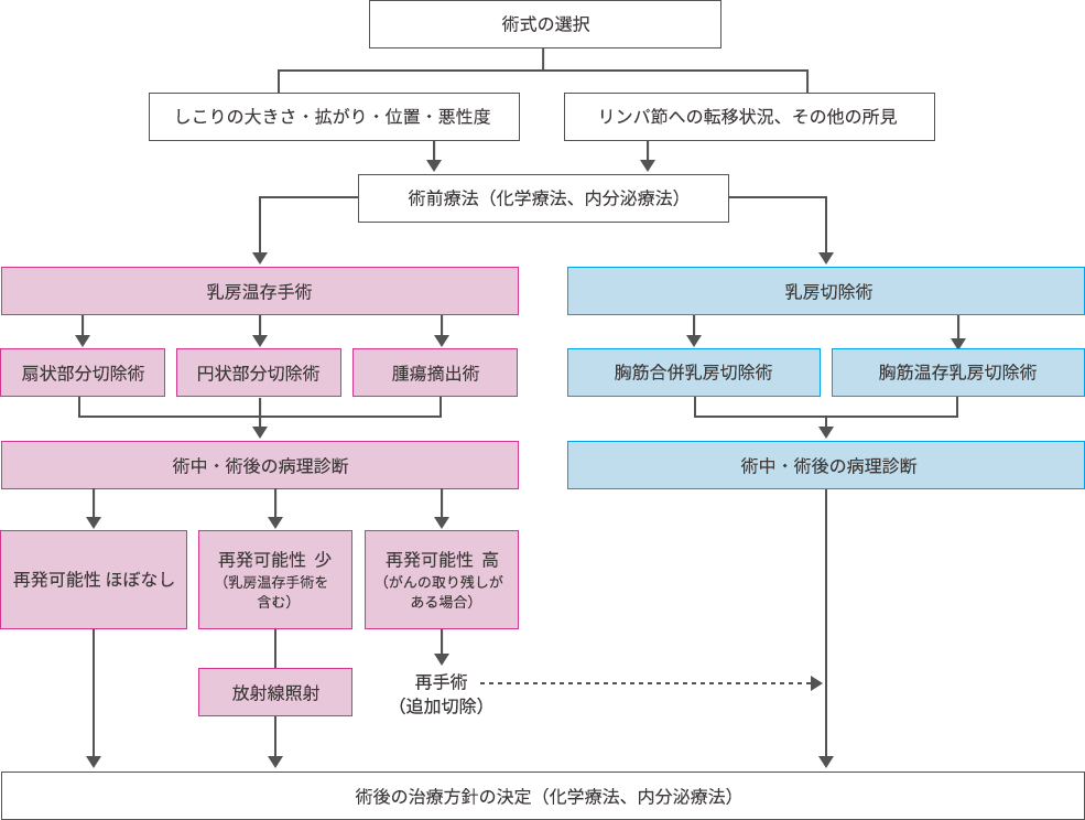 乳がんの基本的な治療方針